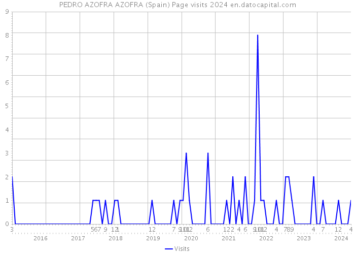 PEDRO AZOFRA AZOFRA (Spain) Page visits 2024 