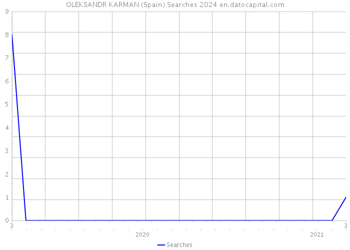 OLEKSANDR KARMAN (Spain) Searches 2024 