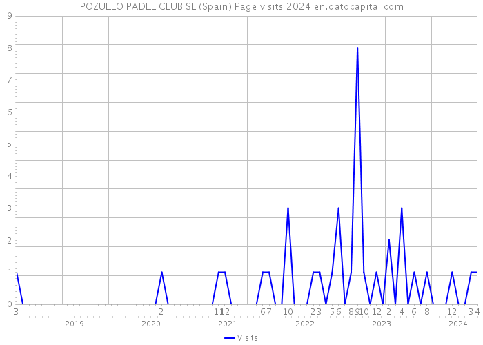 POZUELO PADEL CLUB SL (Spain) Page visits 2024 