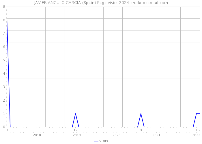JAVIER ANGULO GARCIA (Spain) Page visits 2024 