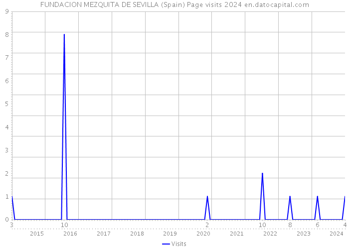 FUNDACION MEZQUITA DE SEVILLA (Spain) Page visits 2024 