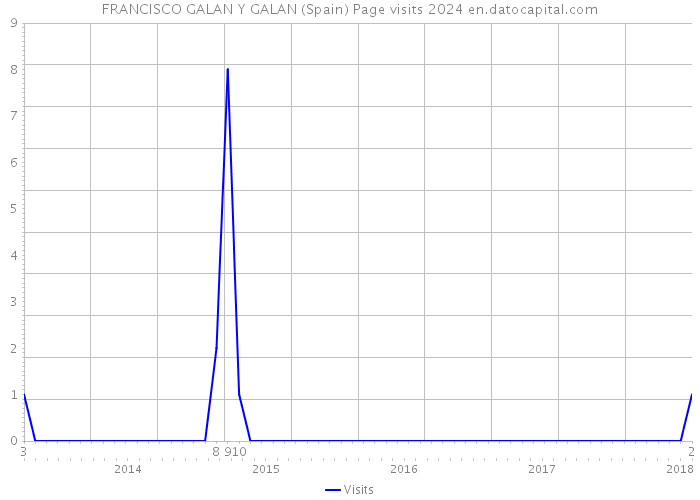FRANCISCO GALAN Y GALAN (Spain) Page visits 2024 