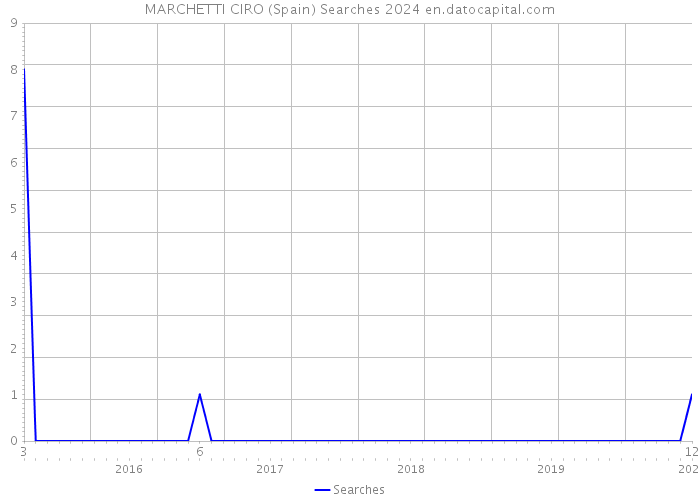 MARCHETTI CIRO (Spain) Searches 2024 
