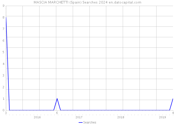 MASCIA MARCHETTI (Spain) Searches 2024 