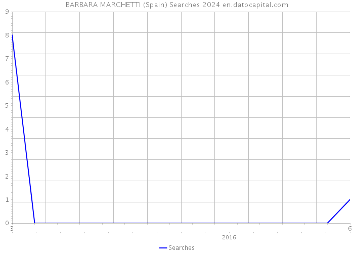 BARBARA MARCHETTI (Spain) Searches 2024 