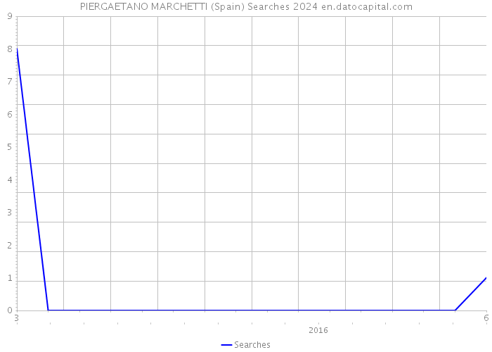 PIERGAETANO MARCHETTI (Spain) Searches 2024 