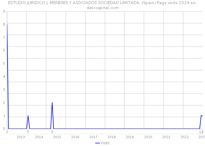 ESTUDIO JURIDICO J. MENESES Y ASOCIADOS SOCIEDAD LIMITADA. (Spain) Page visits 2024 