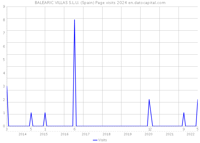 BALEARIC VILLAS S.L.U. (Spain) Page visits 2024 