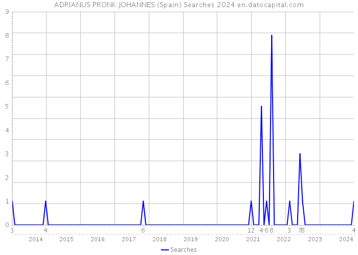 ADRIANUS PRONK JOHANNES (Spain) Searches 2024 