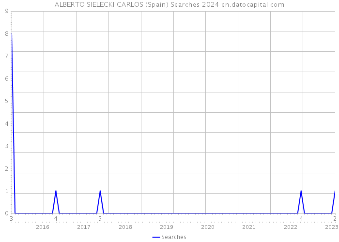 ALBERTO SIELECKI CARLOS (Spain) Searches 2024 