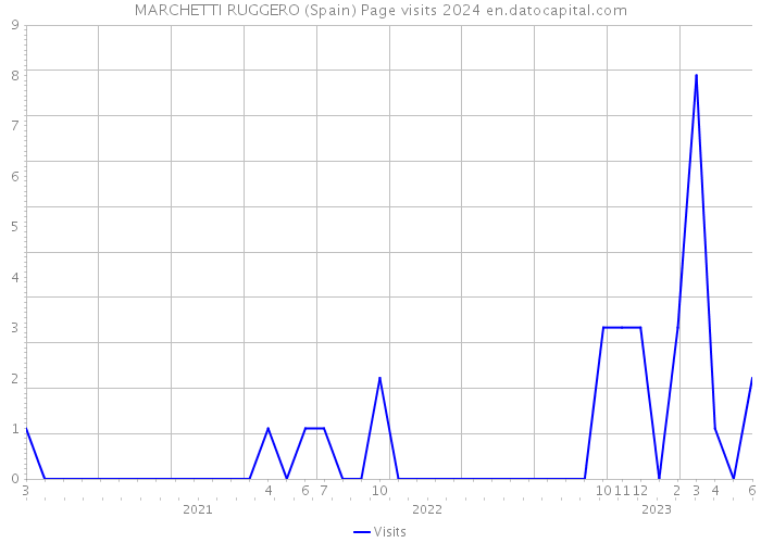 MARCHETTI RUGGERO (Spain) Page visits 2024 