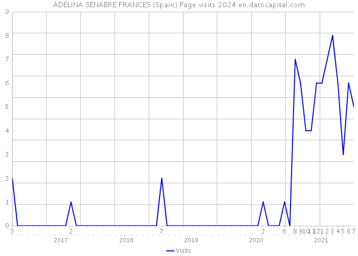 ADELINA SENABRE FRANCES (Spain) Page visits 2024 