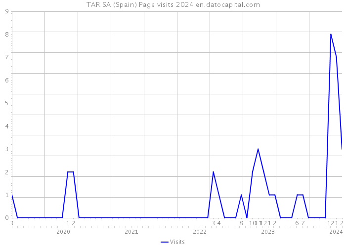 TAR SA (Spain) Page visits 2024 