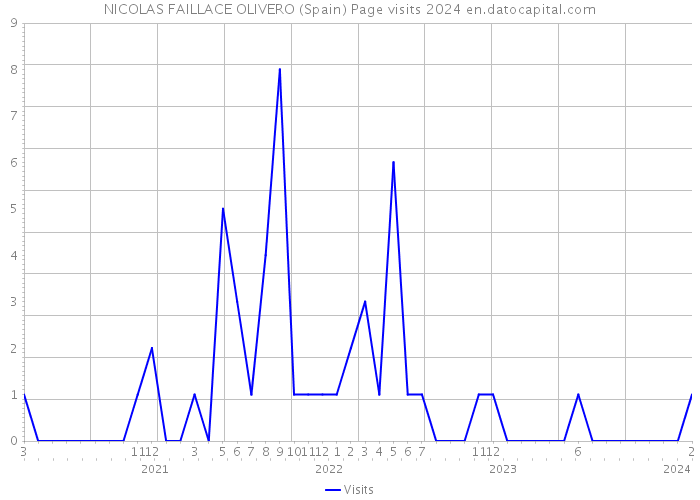 NICOLAS FAILLACE OLIVERO (Spain) Page visits 2024 