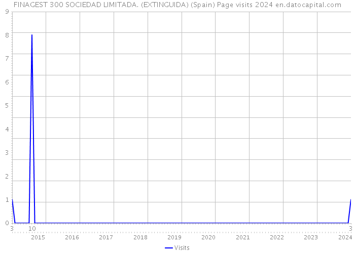 FINAGEST 300 SOCIEDAD LIMITADA. (EXTINGUIDA) (Spain) Page visits 2024 