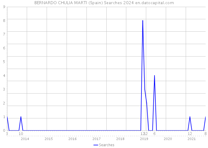 BERNARDO CHULIA MARTI (Spain) Searches 2024 