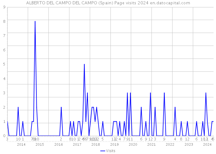 ALBERTO DEL CAMPO DEL CAMPO (Spain) Page visits 2024 
