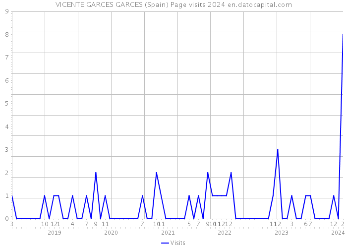 VICENTE GARCES GARCES (Spain) Page visits 2024 
