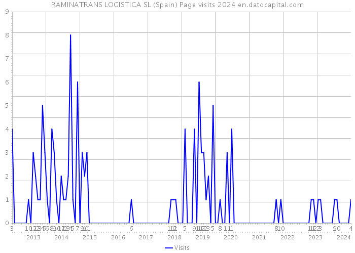 RAMINATRANS LOGISTICA SL (Spain) Page visits 2024 
