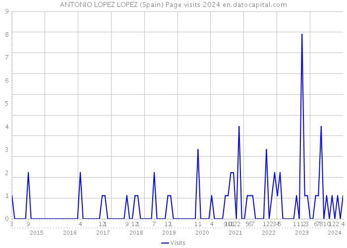 ANTONIO LOPEZ LOPEZ (Spain) Page visits 2024 