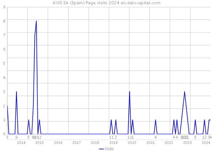 AXIS SA (Spain) Page visits 2024 