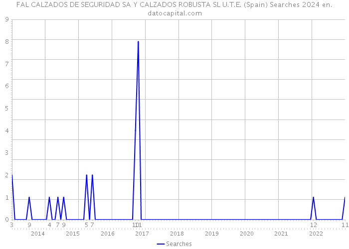 FAL CALZADOS DE SEGURIDAD SA Y CALZADOS ROBUSTA SL U.T.E. (Spain) Searches 2024 
