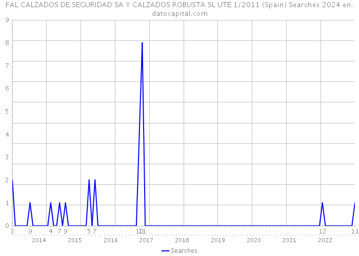 FAL CALZADOS DE SEGURIDAD SA Y CALZADOS ROBUSTA SL UTE 1/2011 (Spain) Searches 2024 