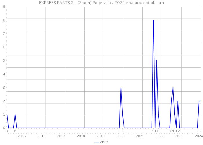 EXPRESS PARTS SL. (Spain) Page visits 2024 