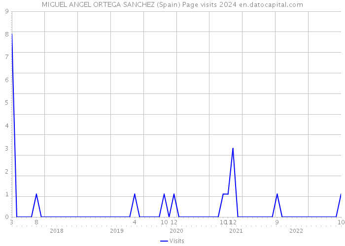 MIGUEL ANGEL ORTEGA SANCHEZ (Spain) Page visits 2024 