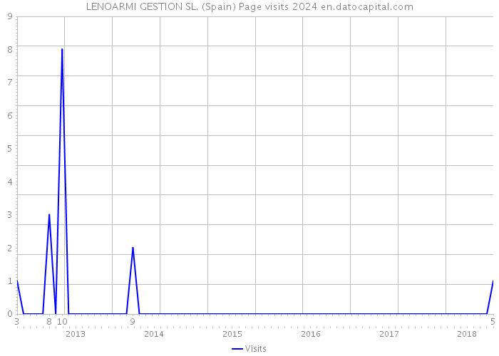 LENOARMI GESTION SL. (Spain) Page visits 2024 