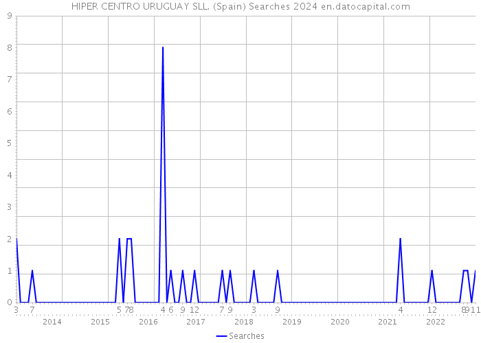 HIPER CENTRO URUGUAY SLL. (Spain) Searches 2024 