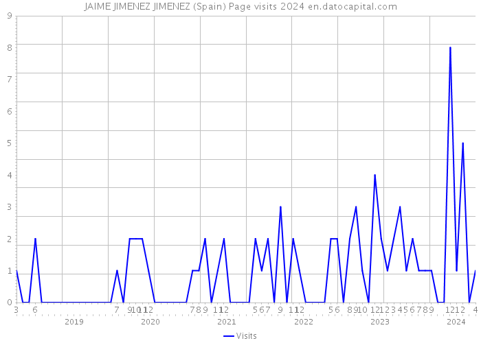 JAIME JIMENEZ JIMENEZ (Spain) Page visits 2024 