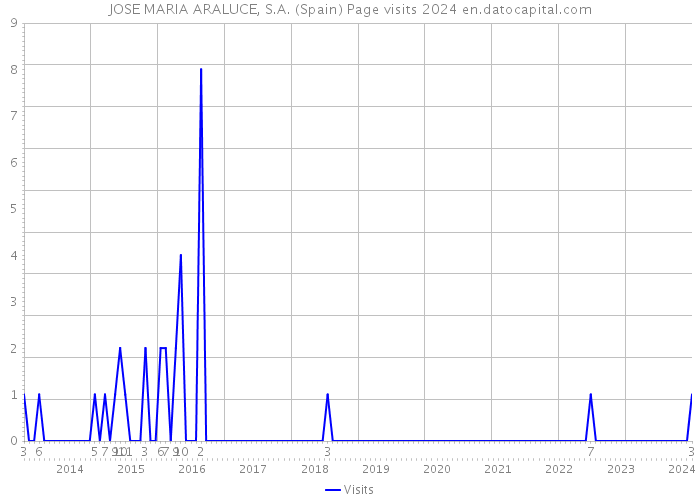 JOSE MARIA ARALUCE, S.A. (Spain) Page visits 2024 