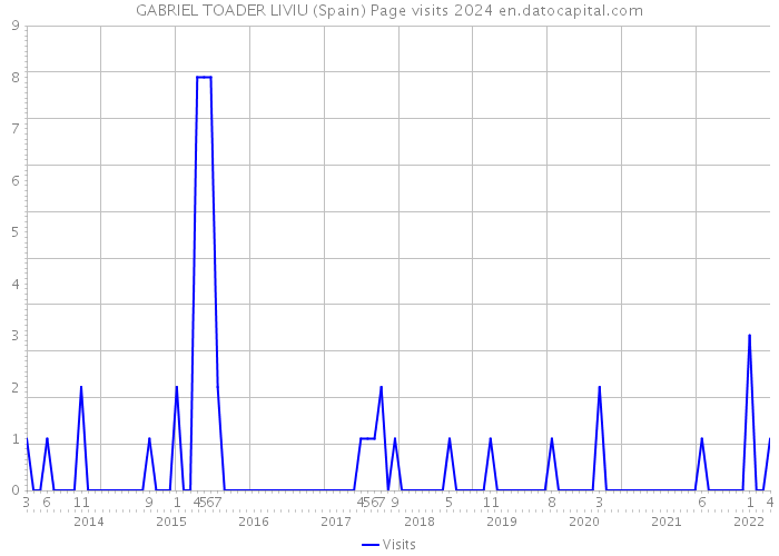 GABRIEL TOADER LIVIU (Spain) Page visits 2024 