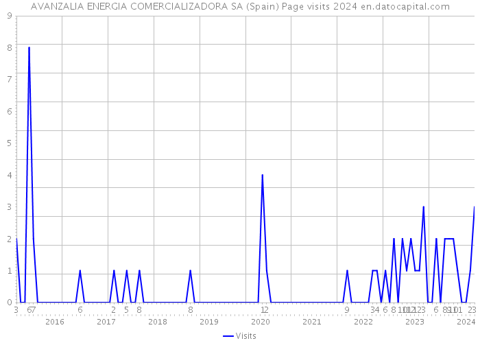 AVANZALIA ENERGIA COMERCIALIZADORA SA (Spain) Page visits 2024 