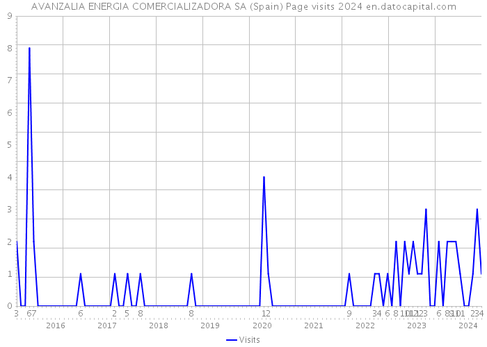 AVANZALIA ENERGIA COMERCIALIZADORA SA (Spain) Page visits 2024 