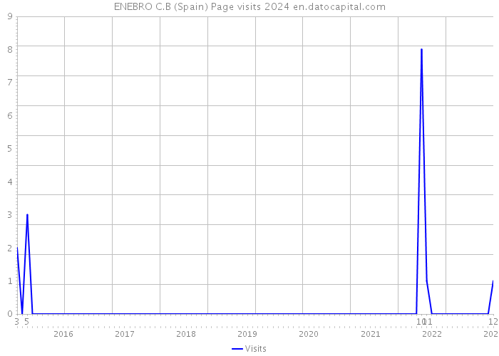 ENEBRO C.B (Spain) Page visits 2024 