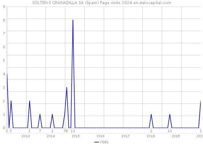 SOLTEN II GRANADILLA SA (Spain) Page visits 2024 