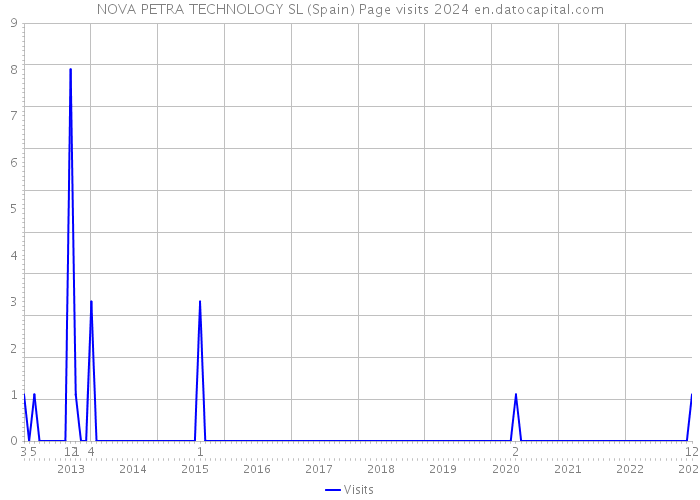 NOVA PETRA TECHNOLOGY SL (Spain) Page visits 2024 