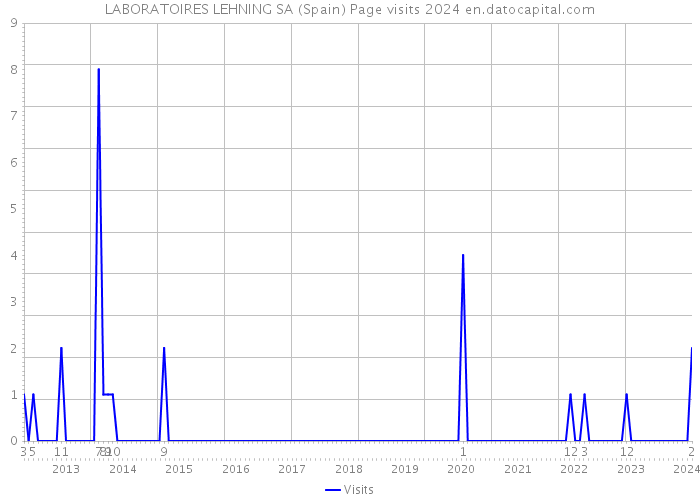 LABORATOIRES LEHNING SA (Spain) Page visits 2024 