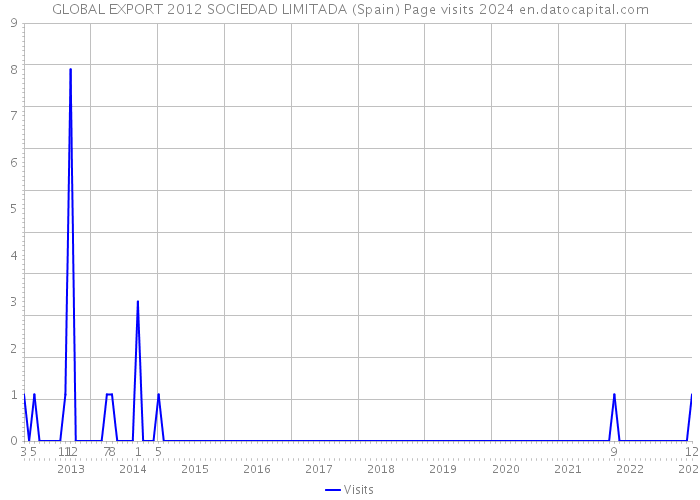 GLOBAL EXPORT 2012 SOCIEDAD LIMITADA (Spain) Page visits 2024 