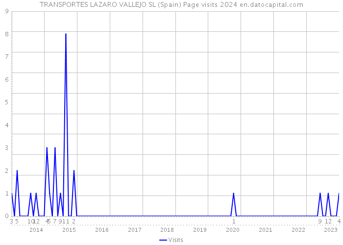 TRANSPORTES LAZARO VALLEJO SL (Spain) Page visits 2024 