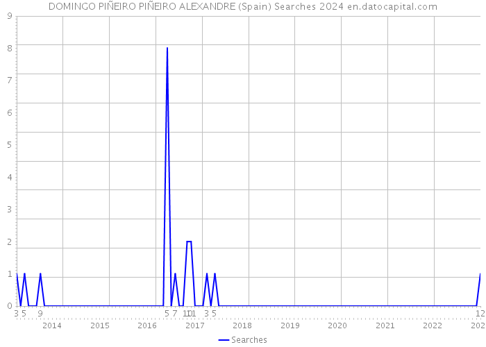 DOMINGO PIÑEIRO PIÑEIRO ALEXANDRE (Spain) Searches 2024 