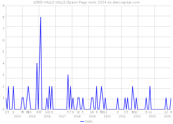 JORDI VALLS VALLS (Spain) Page visits 2024 