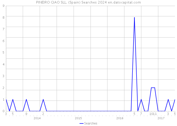 PINEIRO GIAO SLL. (Spain) Searches 2024 