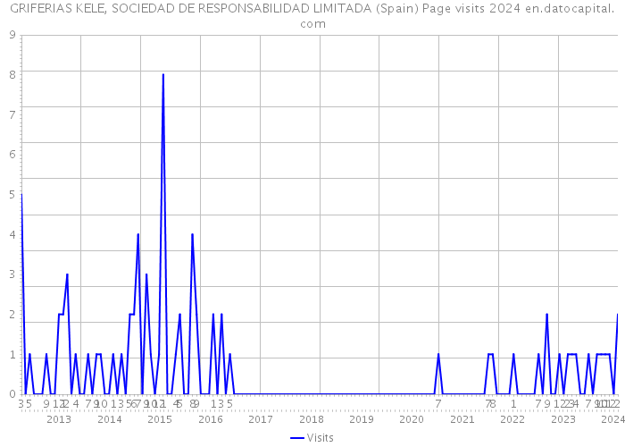 GRIFERIAS KELE, SOCIEDAD DE RESPONSABILIDAD LIMITADA (Spain) Page visits 2024 