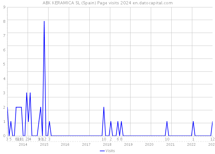 ABK KERAMICA SL (Spain) Page visits 2024 
