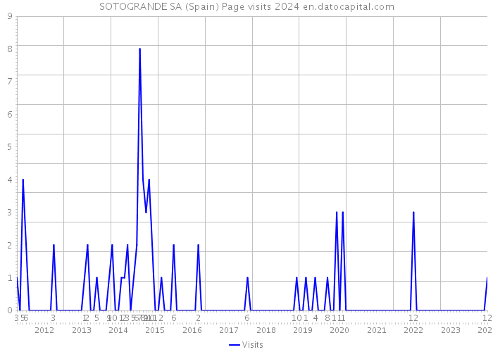 SOTOGRANDE SA (Spain) Page visits 2024 