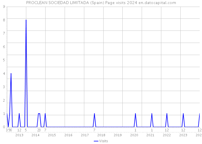 PROCLEAN SOCIEDAD LIMITADA (Spain) Page visits 2024 