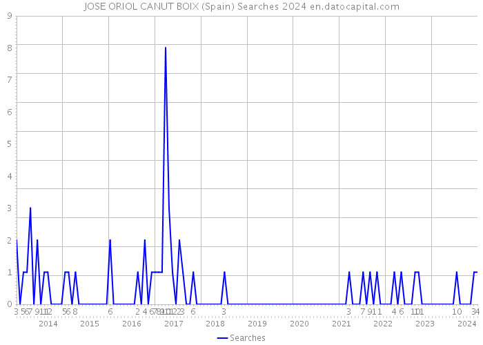 JOSE ORIOL CANUT BOIX (Spain) Searches 2024 